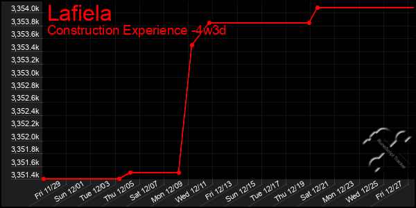 Last 31 Days Graph of Lafiela