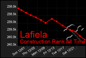 Total Graph of Lafiela