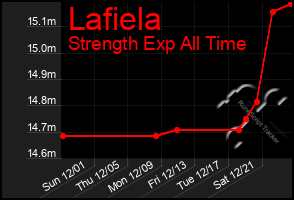 Total Graph of Lafiela