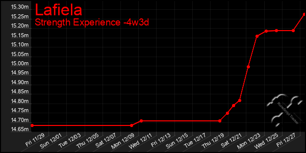 Last 31 Days Graph of Lafiela