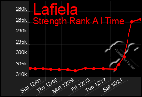 Total Graph of Lafiela