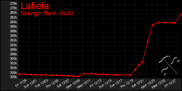 Last 31 Days Graph of Lafiela