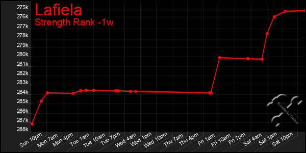 Last 7 Days Graph of Lafiela