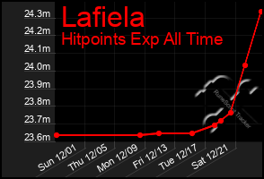 Total Graph of Lafiela