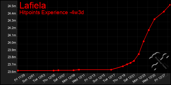 Last 31 Days Graph of Lafiela