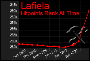 Total Graph of Lafiela