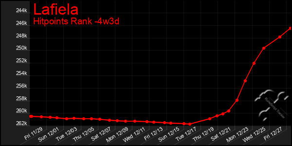 Last 31 Days Graph of Lafiela