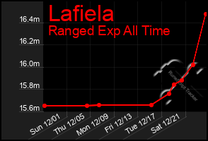 Total Graph of Lafiela