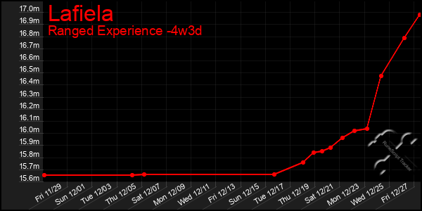 Last 31 Days Graph of Lafiela