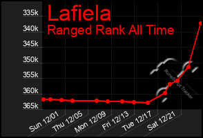 Total Graph of Lafiela