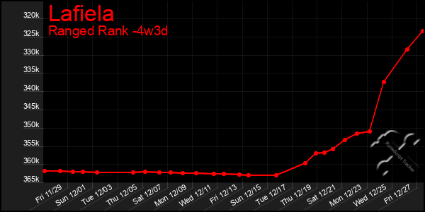 Last 31 Days Graph of Lafiela