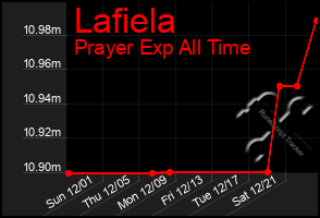 Total Graph of Lafiela