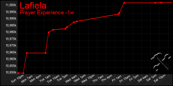 Last 7 Days Graph of Lafiela