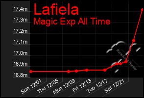 Total Graph of Lafiela