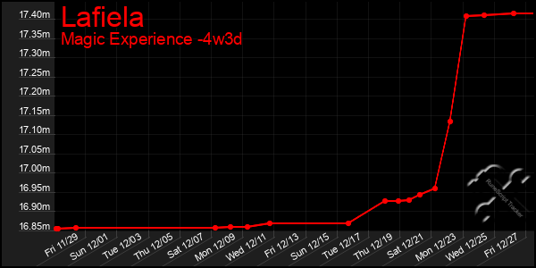 Last 31 Days Graph of Lafiela