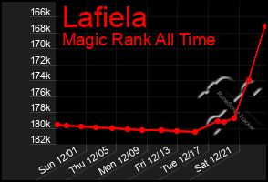 Total Graph of Lafiela