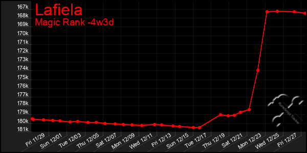 Last 31 Days Graph of Lafiela