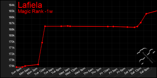 Last 7 Days Graph of Lafiela