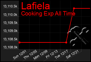 Total Graph of Lafiela