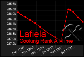 Total Graph of Lafiela