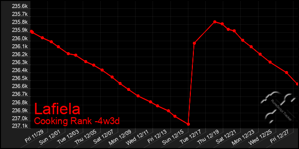 Last 31 Days Graph of Lafiela