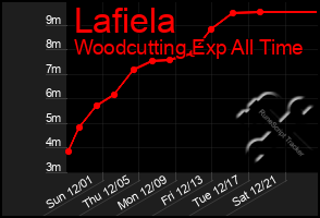 Total Graph of Lafiela