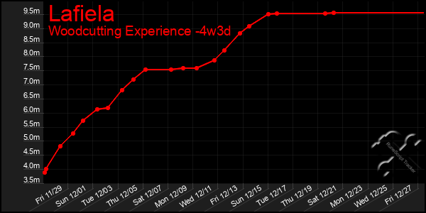 Last 31 Days Graph of Lafiela