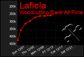 Total Graph of Lafiela