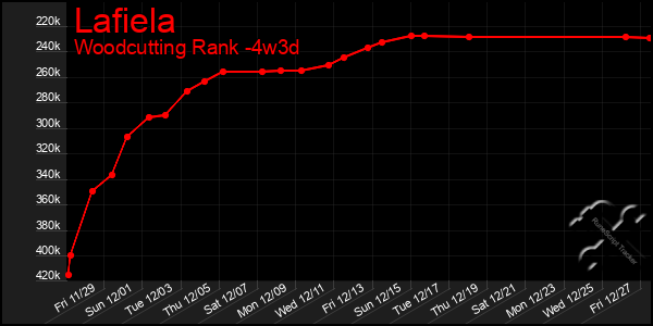 Last 31 Days Graph of Lafiela