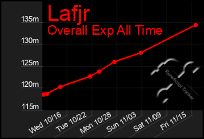 Total Graph of Lafjr