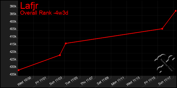 Last 31 Days Graph of Lafjr