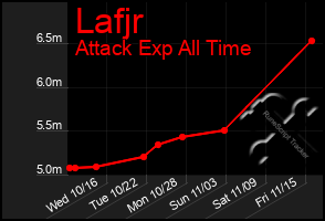 Total Graph of Lafjr