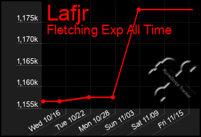 Total Graph of Lafjr