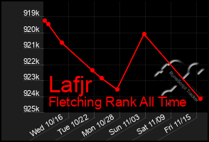 Total Graph of Lafjr