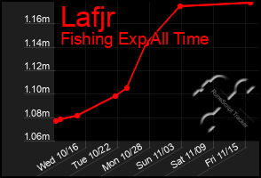 Total Graph of Lafjr