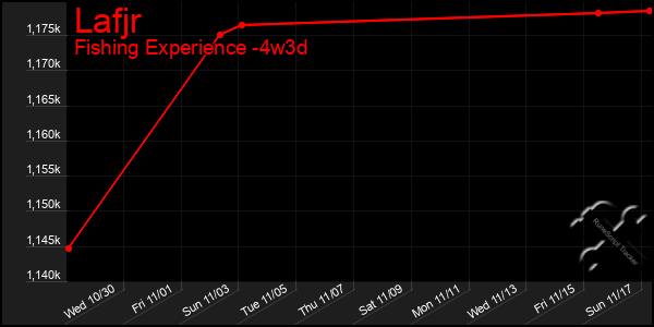 Last 31 Days Graph of Lafjr