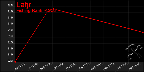 Last 31 Days Graph of Lafjr