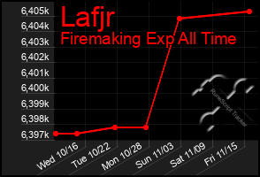 Total Graph of Lafjr