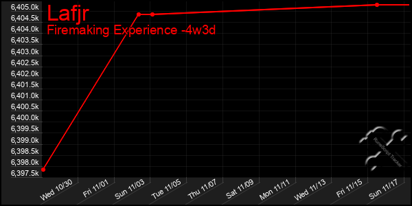 Last 31 Days Graph of Lafjr