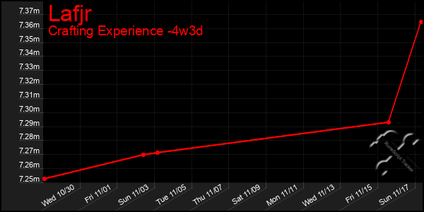 Last 31 Days Graph of Lafjr