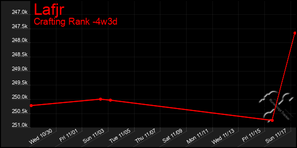 Last 31 Days Graph of Lafjr