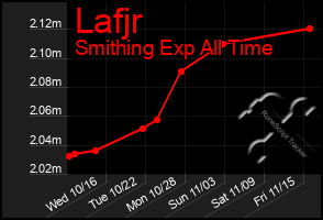 Total Graph of Lafjr