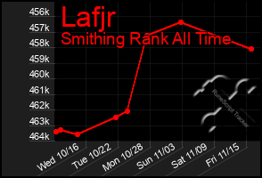 Total Graph of Lafjr