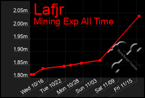 Total Graph of Lafjr