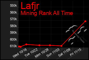 Total Graph of Lafjr