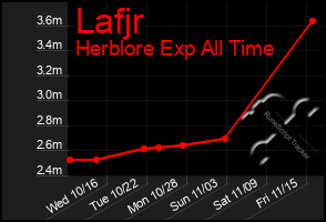 Total Graph of Lafjr