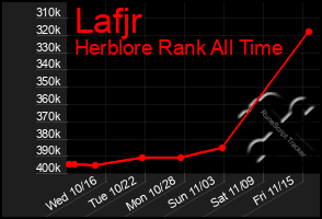 Total Graph of Lafjr