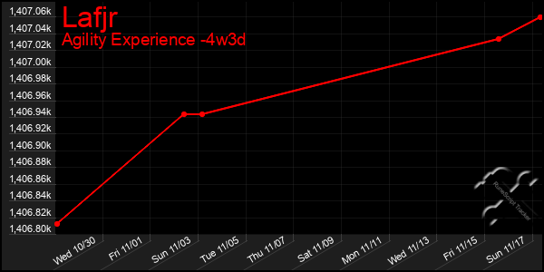 Last 31 Days Graph of Lafjr