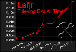 Total Graph of Lafjr