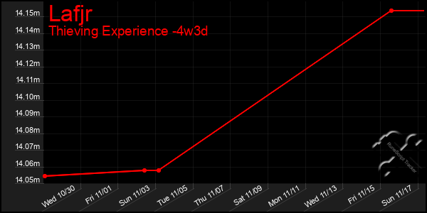 Last 31 Days Graph of Lafjr